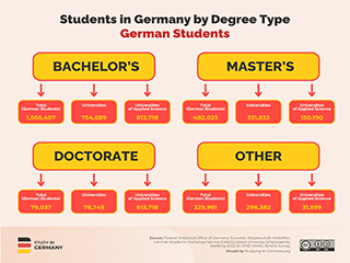 German Universities Degrees Types