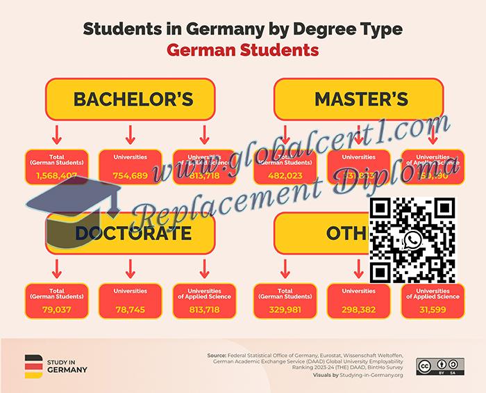German Universities Degrees Types